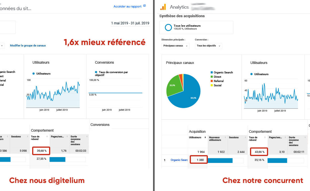 1,6X plus de trafic que notre concurrent via le référencement !